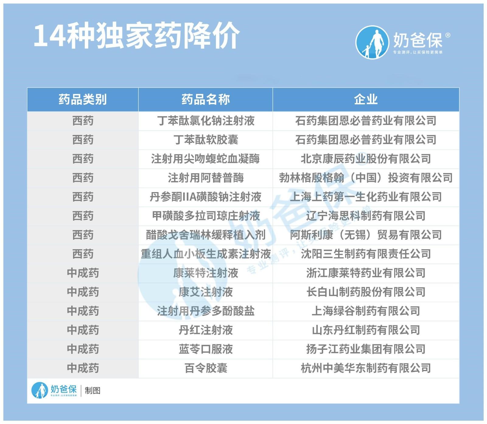 2020年國家醫保藥品目錄新鮮出爐大量藥品降價