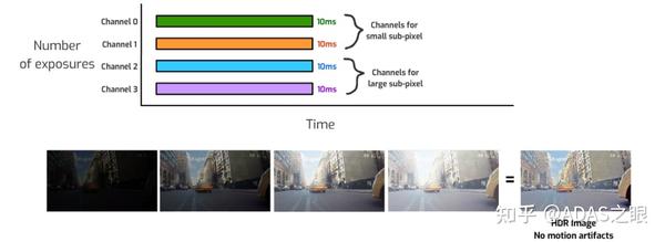 ADAS-干货|一文看懂索尼CIS传感器SubPixel-HDR技术 - 知乎