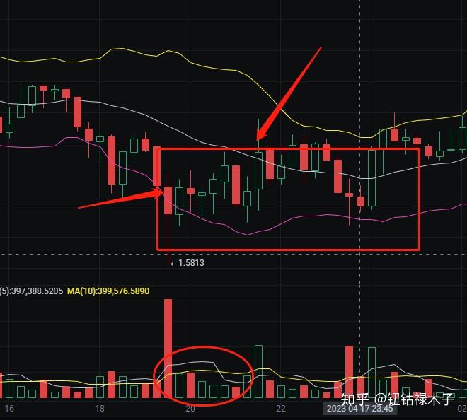 为什么说底部放量上涨比缩量上涨更保险? - 知乎