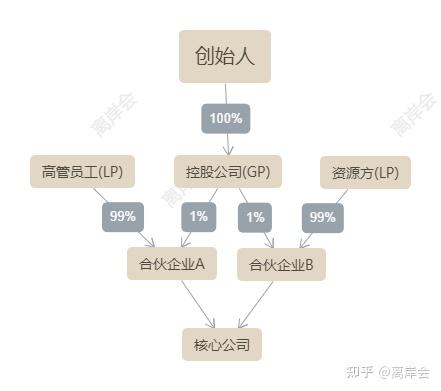 wps股权结构图怎么画图片