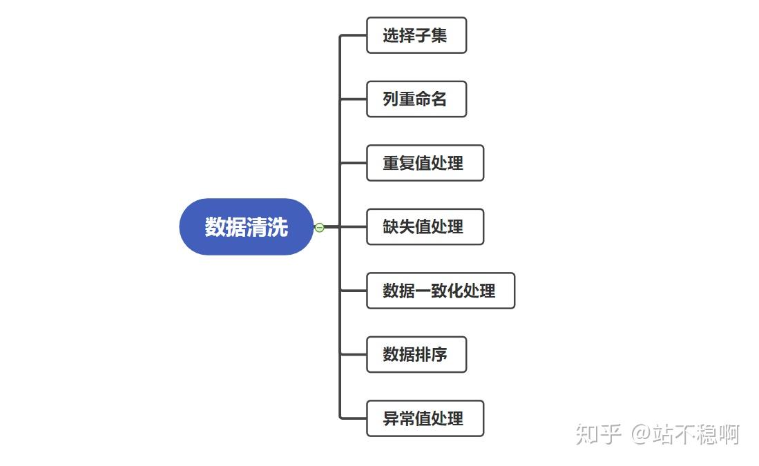 用excel进行数据清洗与数据分析 - 知乎