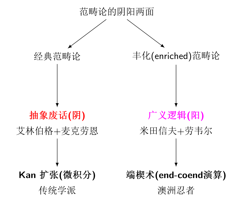 范畴论里的 end 和 coend 是什么？ - 知乎