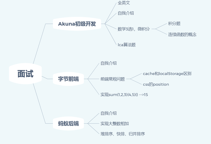 記錄一次字節前端和螞蟻后端的面試