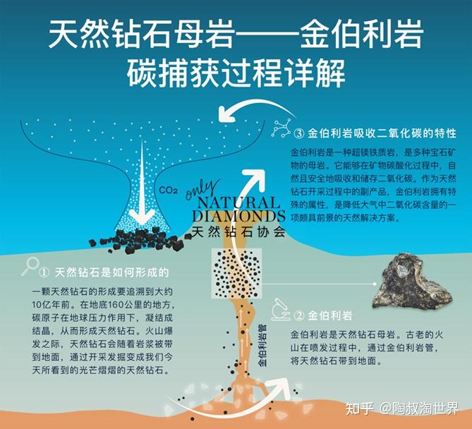 从原子结构和成分上来说,确实如此,钻石是由很多个碳原子组成.