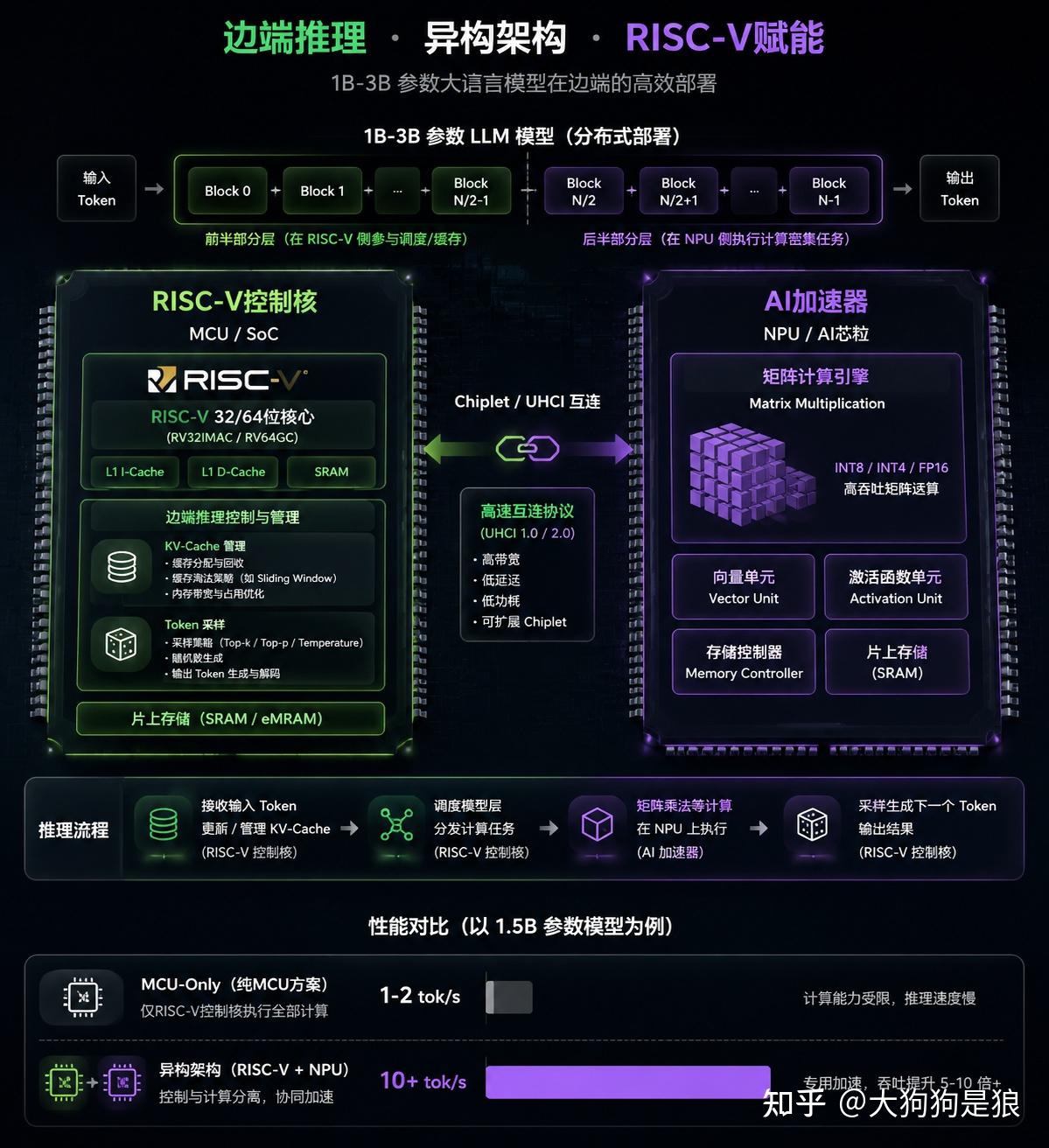RISC-V 面向 AI 的扩展指令集是否已经「饱和」了？ - 知乎