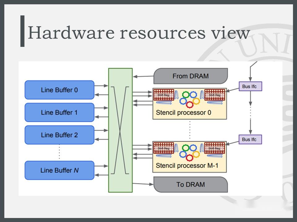Google Pixel Visual Core 架构 - 知乎