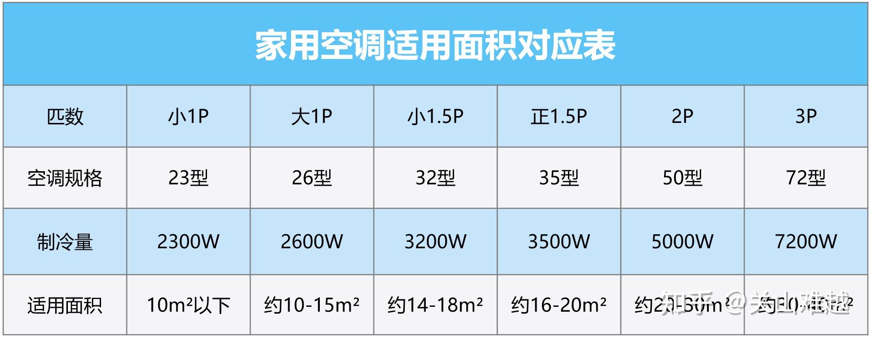 适配匹数划重点:空调匹数=制冷能力,房间面积越大,需要的制冷/热量越