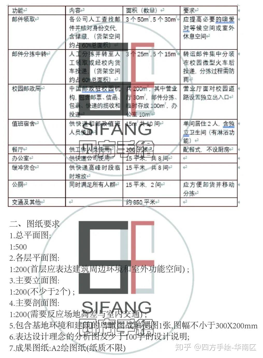 深圳大学建筑考研指南:深大建筑考研全面解读:深圳大学建筑专业招生目录+建筑招生分数线+历年快题真题 - 知乎