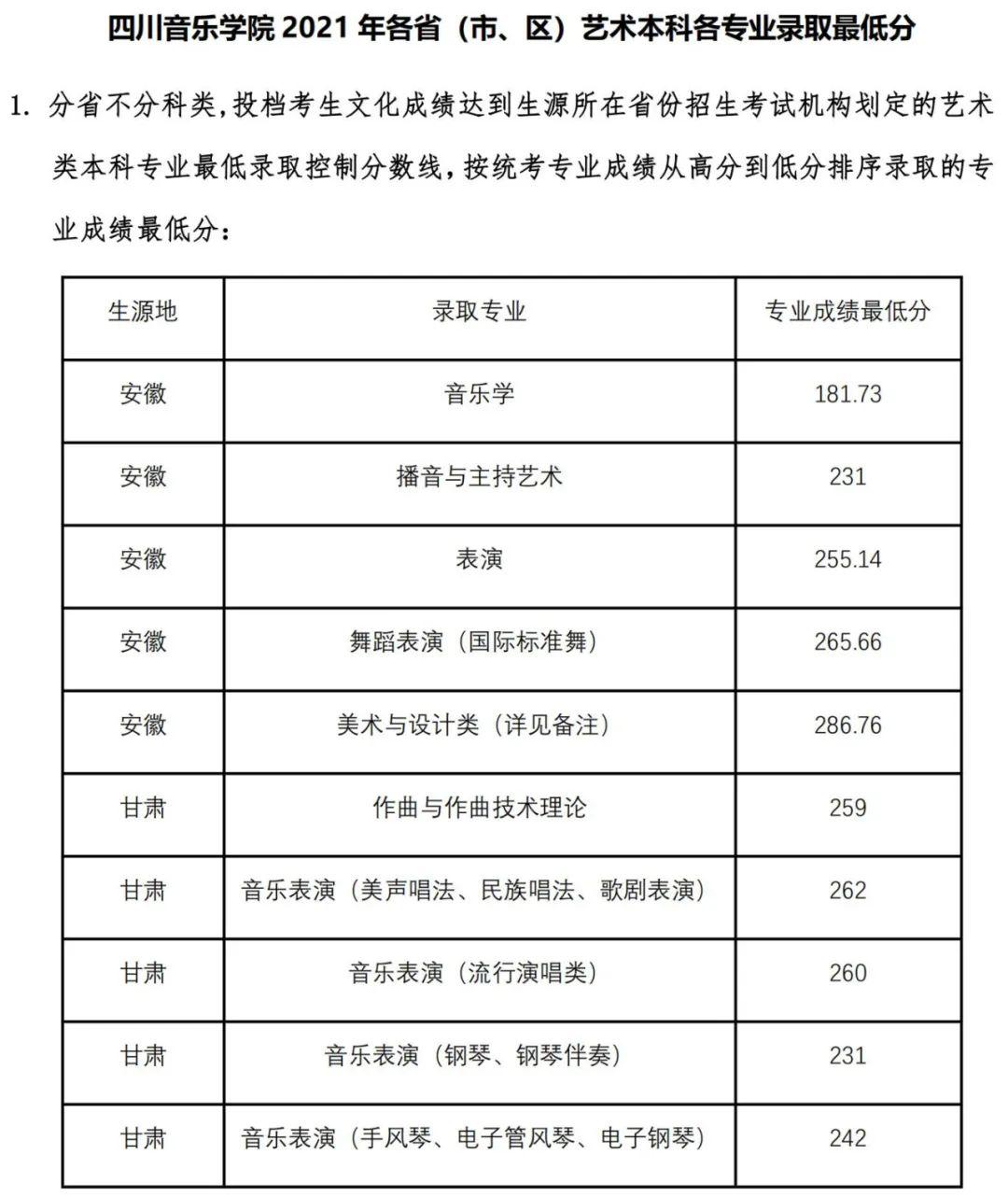 附:四川音樂學院2021年藝術類本科各專業錄取線本章程如與教育部及各