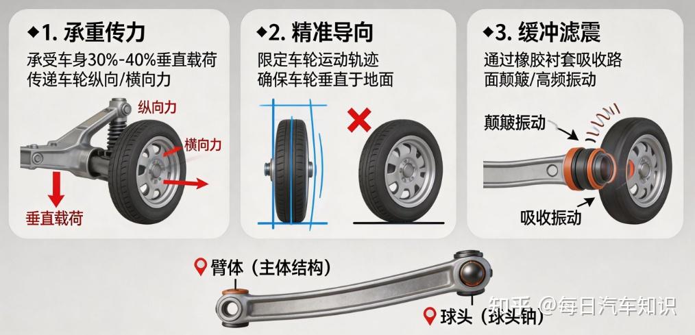 汽车下摆臂全科普:结构 + 寿命 + 检测 + 更换,一文讲透