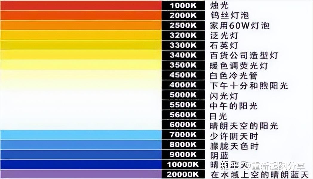 1,選檯燈照度照度這個概念是指單位面積上的光通量,可以理解為燈的