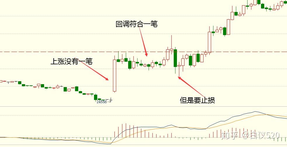 1分鐘回調一筆不進中樞,買入點是1分鐘回調一筆後出現底分型停頓或者