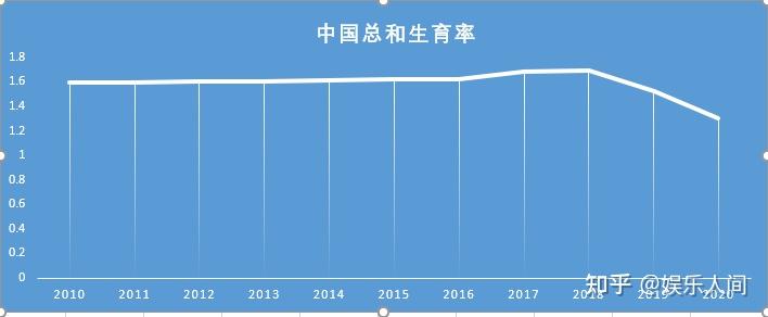 2023年見頂以後,大概率橫盤一段時間,然後緩慢降低,而生育率也會持續