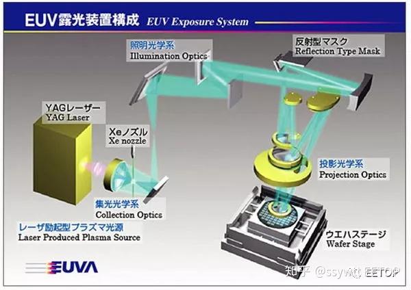 日媒:中芯國際可以繞過美國管制獲得euv光刻機及其他設備生產10納米