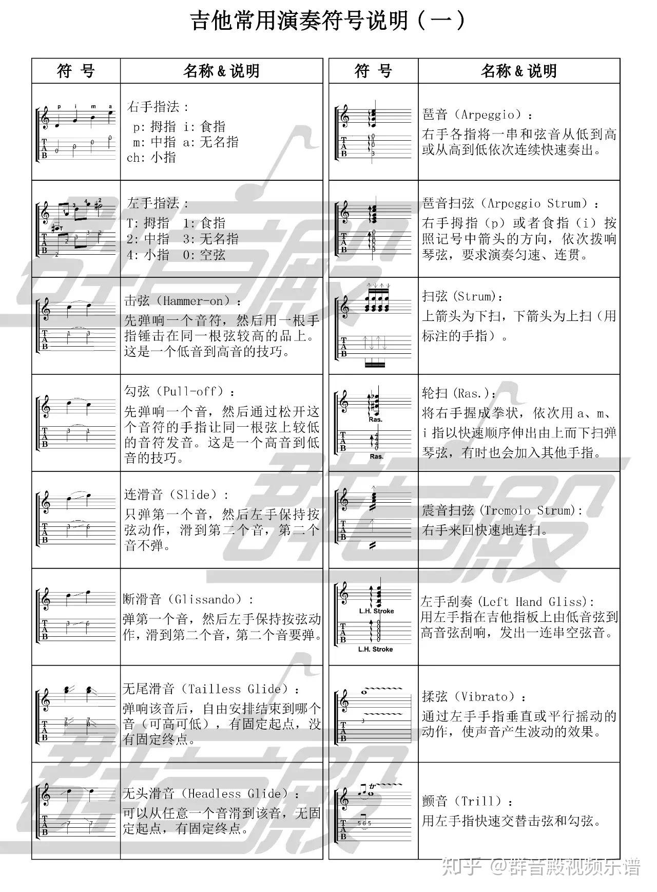 吉他谱音符外面的小括号是什么意思? - 知乎