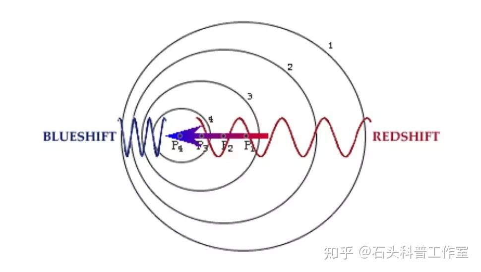如果一个电磁波发生源正和观测者发生相对移动的话,接收者接收到的