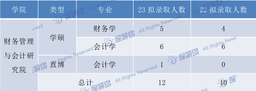 三,分學院介紹