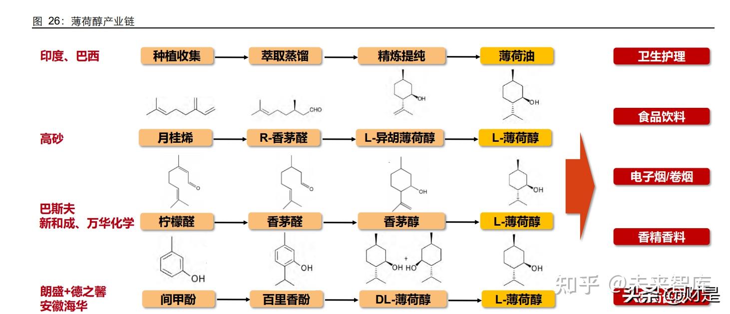 薄荷醇合成工艺图片