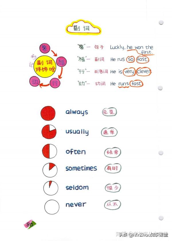 小学英语副词、形容词、动词用法大全,几张手绘图都画明白了 - 知乎
