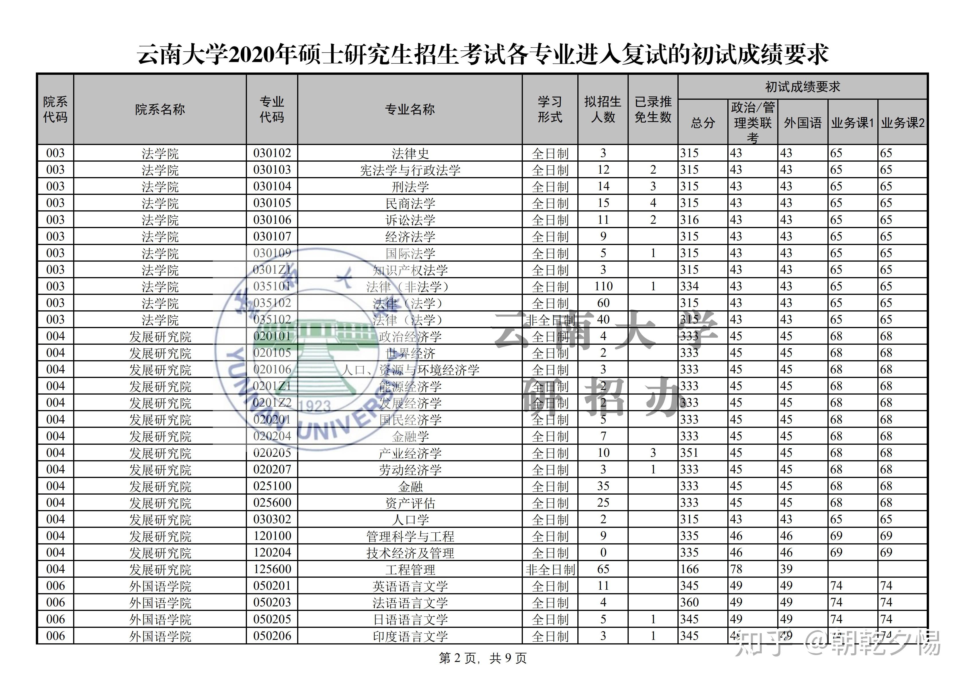 云南大学复试线图片