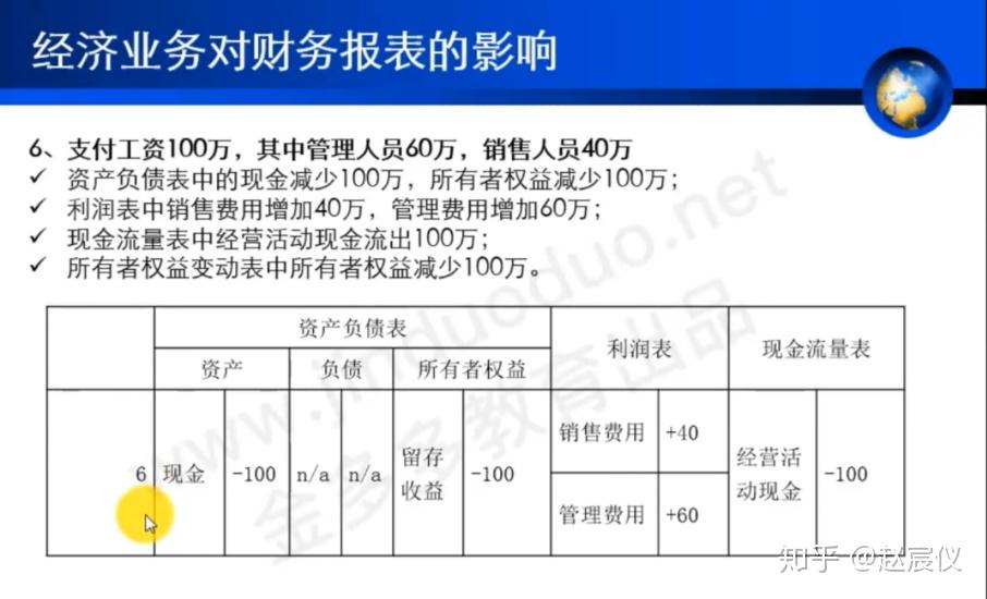 利潤表是對資產負債表中留存收益的解釋說明,現金流量表是對資產負債