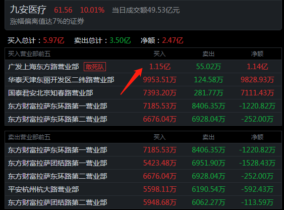 中国股市敢死队177亿猛砸翠微股份然后115亿强封九安医疗