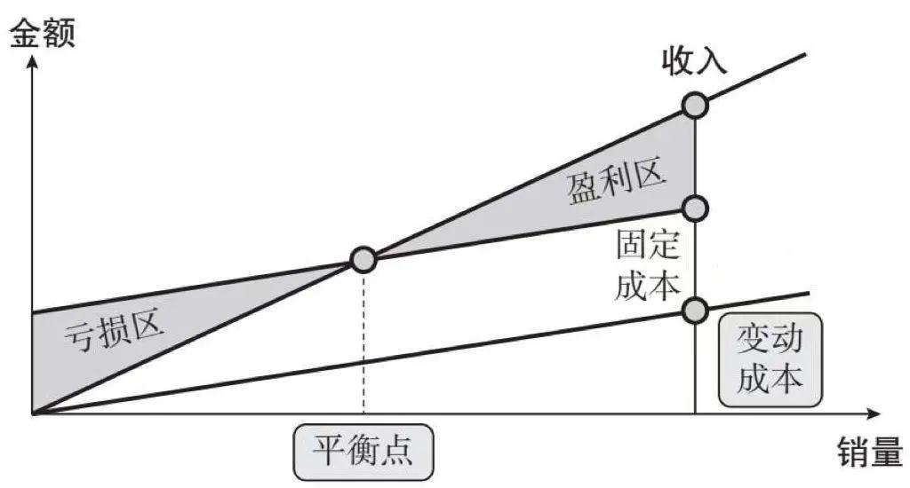 04 問題四:生意規模越做越大,利潤越來越薄