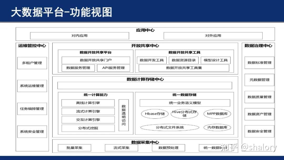 辨析数仓、大数据、数据中台的实质（内附21张架构图） 知乎