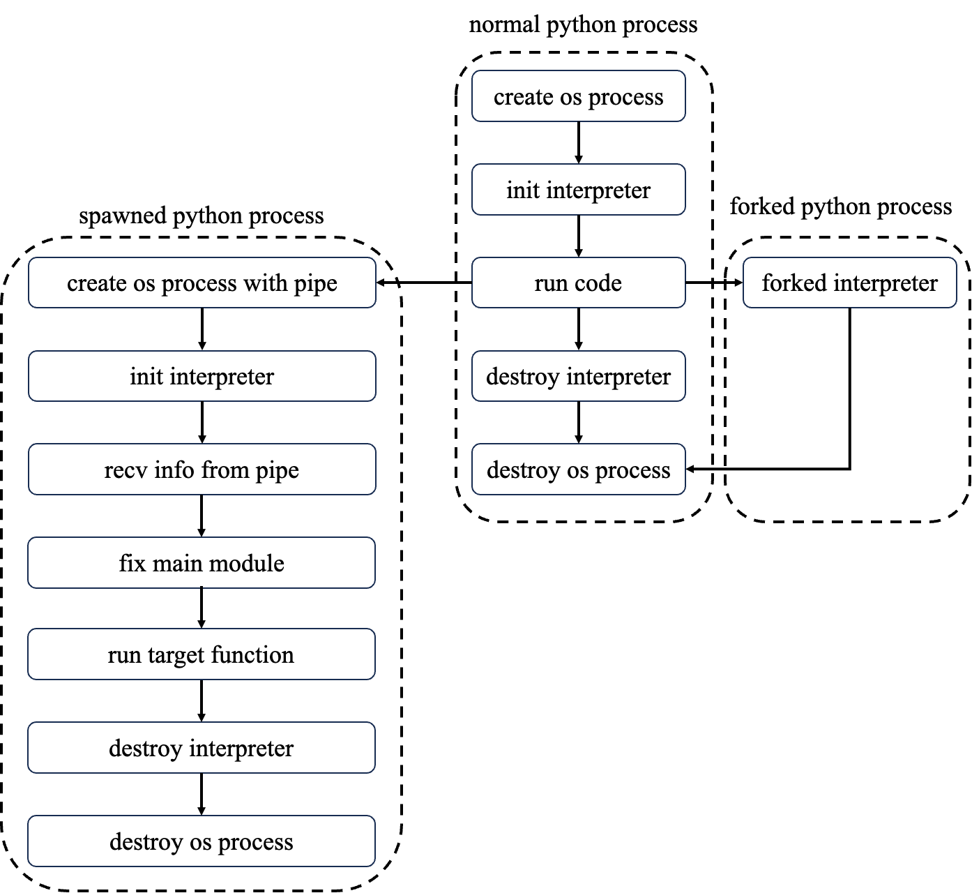 深入理解Python多进程的原理 - 知乎