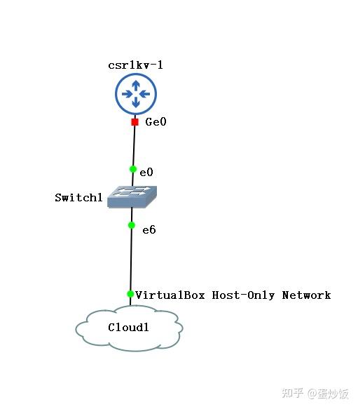 Gns3 csr1000v 