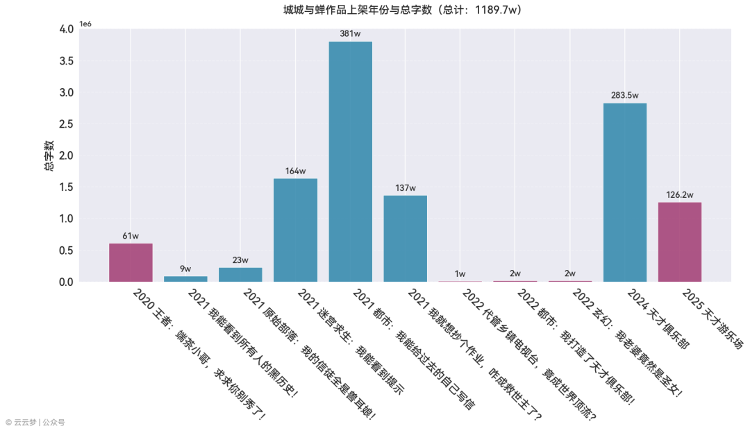 一书成神!曾是飞卢天榜作者?《天才俱乐部》作者城城与蝉的更新统计 - 知乎