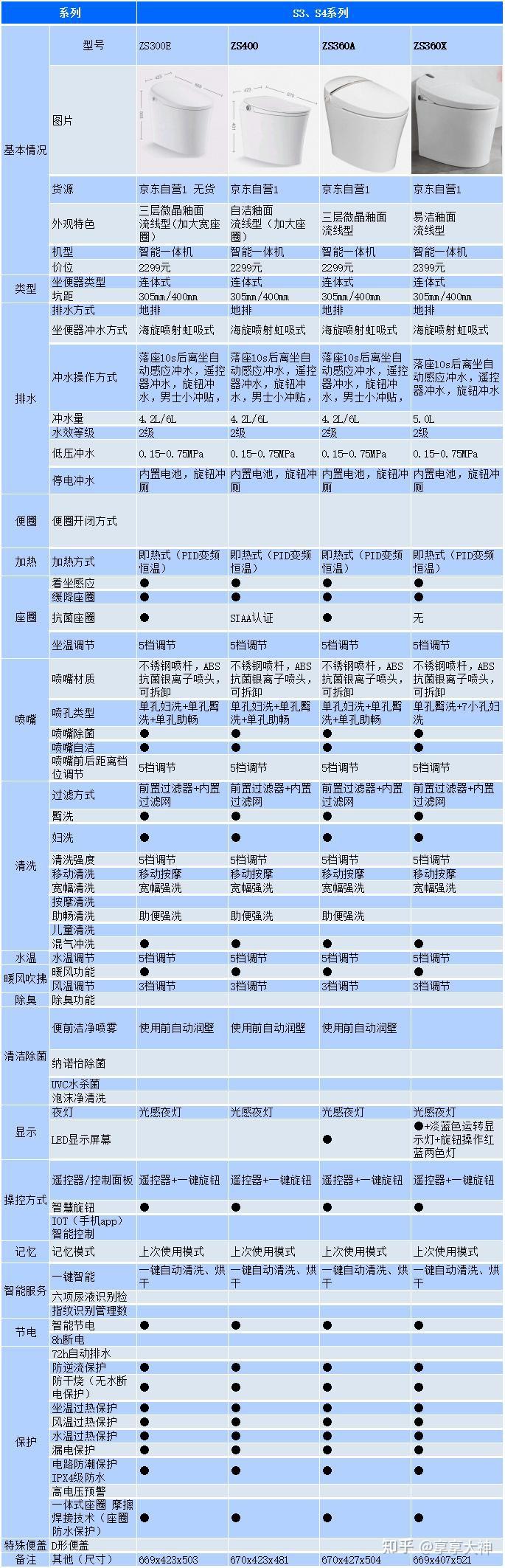 2022年10月最新智能马桶九牧哪款好（内含各个机型详细参数对比图表）九牧智能马桶怎么样？ 知乎 0548