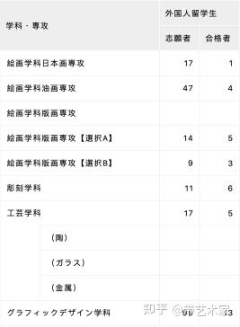 美大情报 日本艺术院校留学生考试入试难不难 结果都在这里 学部篇 知乎