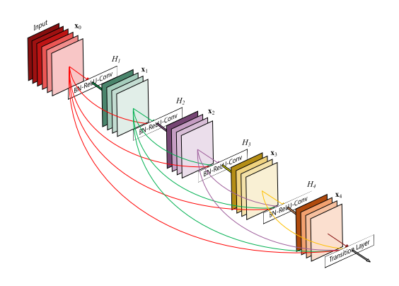 用TorchVision的PyTorch实现解释DenseNet体系结构（1） - 知乎