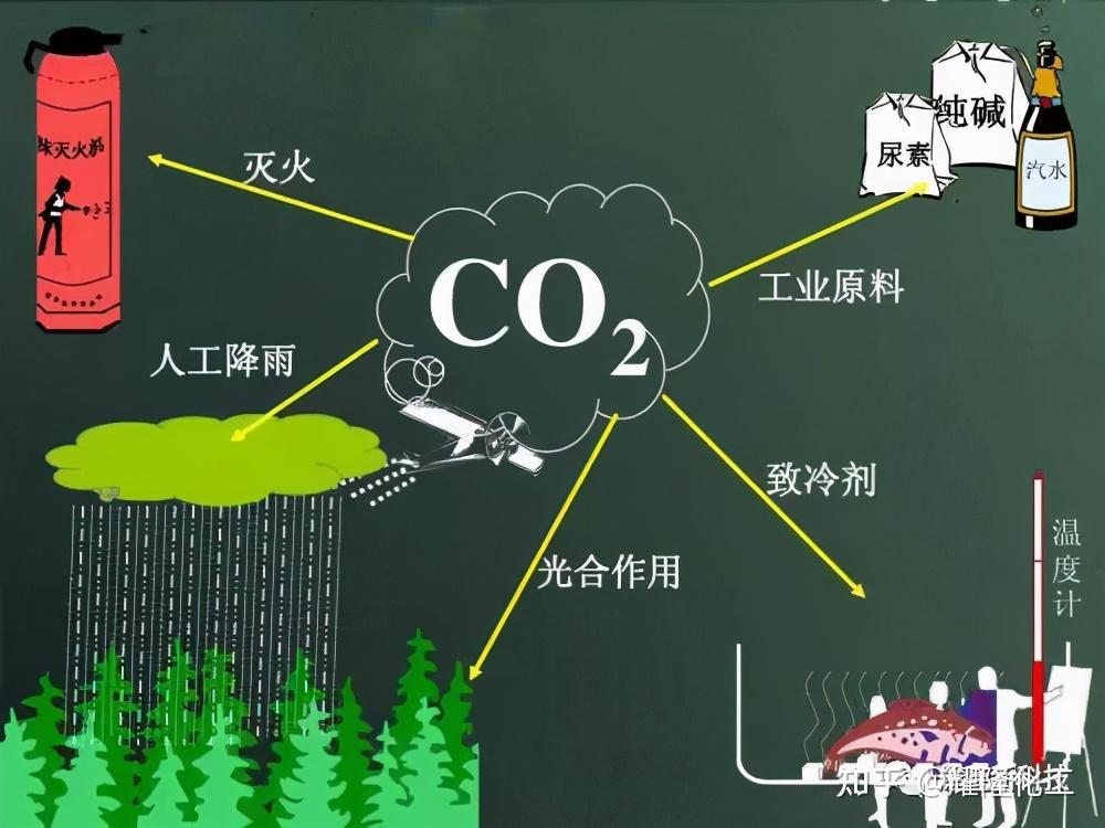 二氧化碳也能变身塑料改性塑料又将如何进行