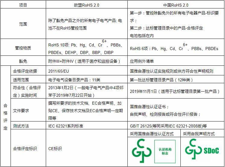 中国ROHS指令十问十答丨国推中国ROHS2.0指令，电子产品达标目录有害物质限量要求。 - 知乎