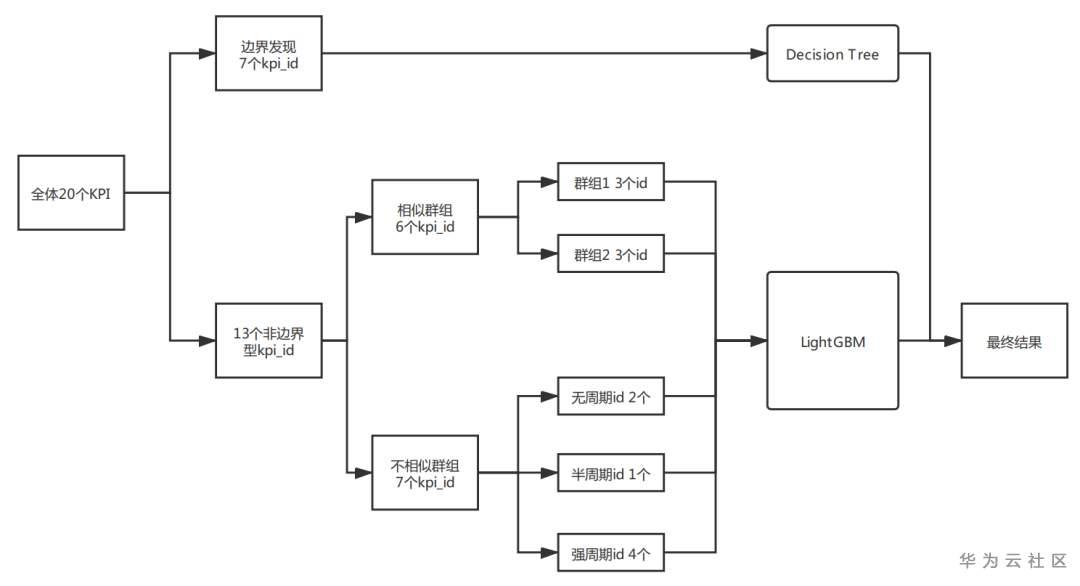 揭开KPI异常检测顶级AI模型面纱 揭开KPI异常检测顶级AI模型面纱