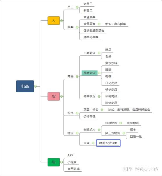 传统零售与电商的人货场分析模型