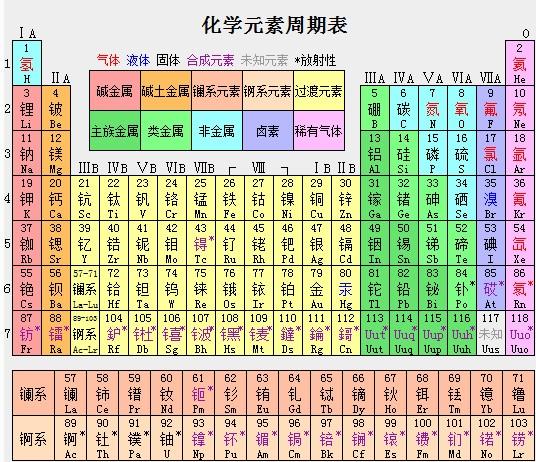 元素周期表.中文兼顾音和意,小白友好度更高,要优于英文.