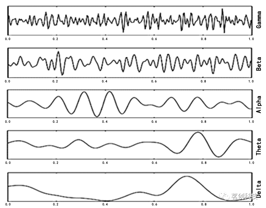 临床认为eeg信号的频率范围分为不同的频带,可以表示为alpha,theta
