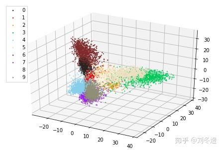 t-sne等降维方法将高维空间降低到二维或三维,然后将每一个样本点或词