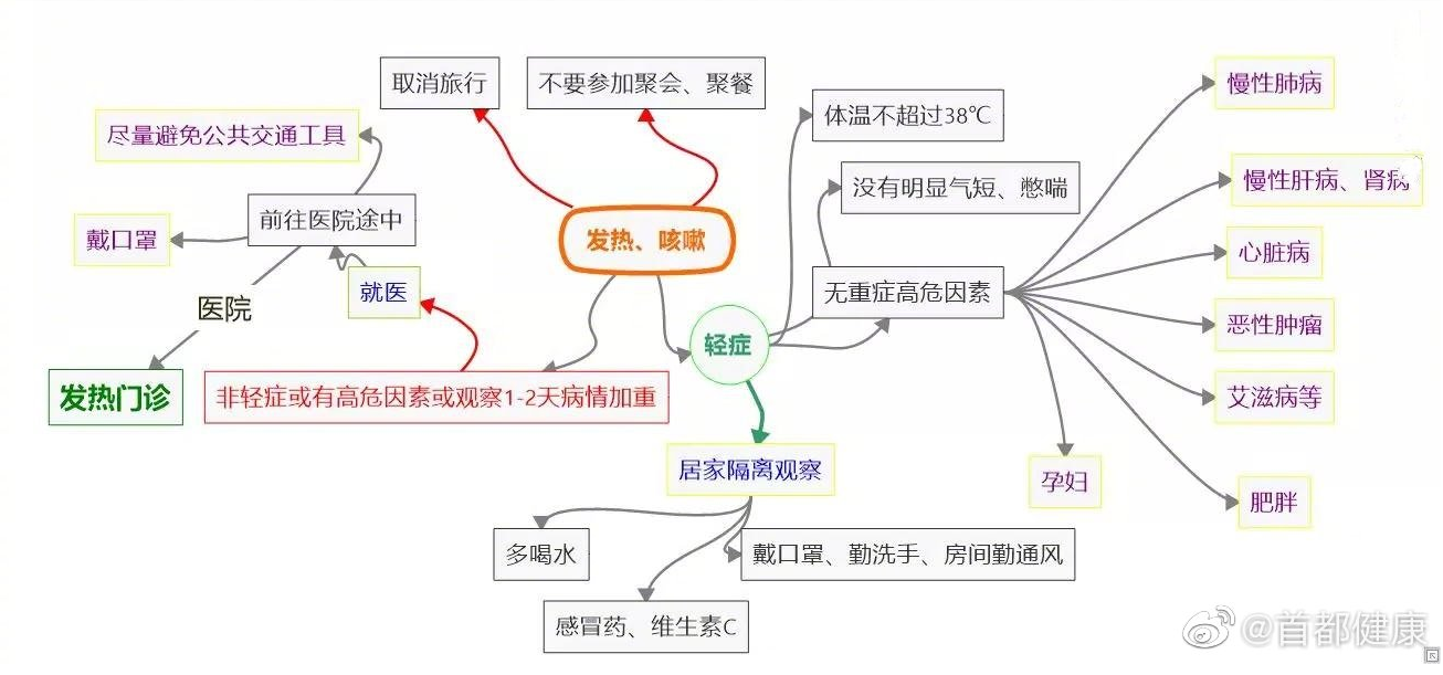 转存北京卫健委公布发热咳嗽患者就诊指引