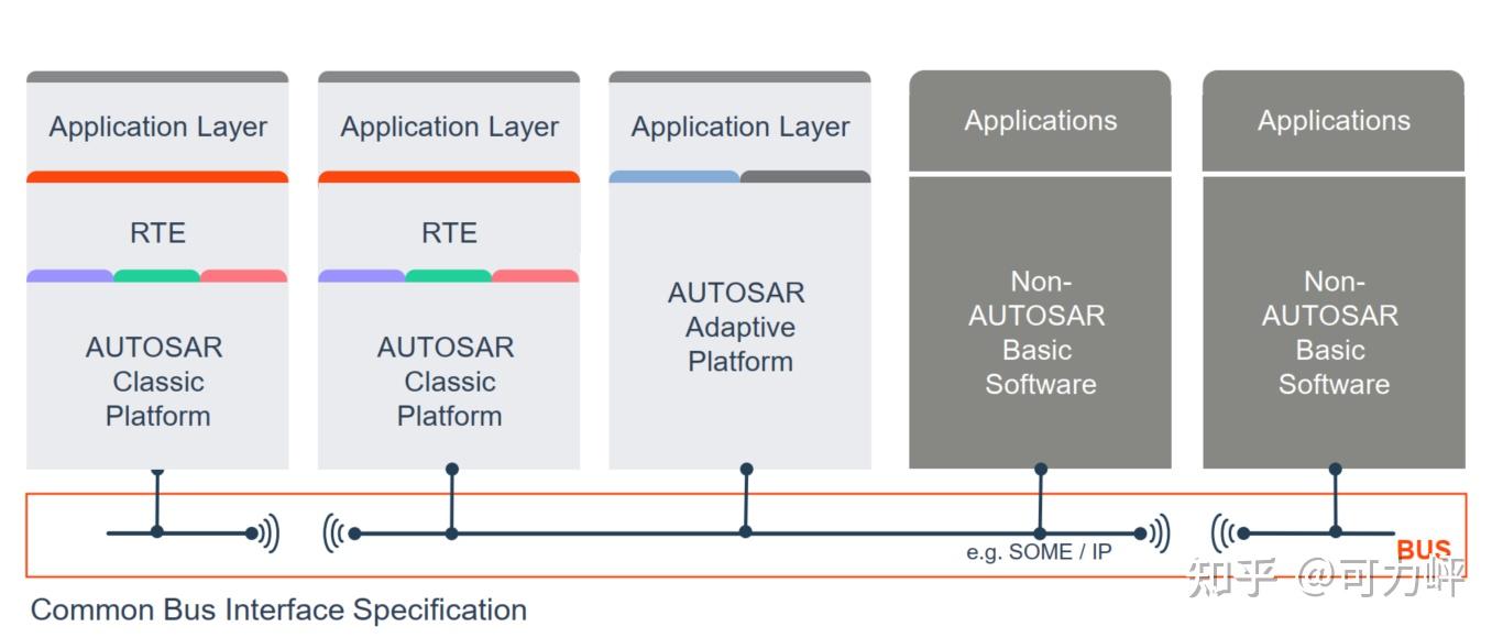 《我的Classic Platform AUTOSAR之路》第二章 Classic Platform架构与方法论 - 知乎