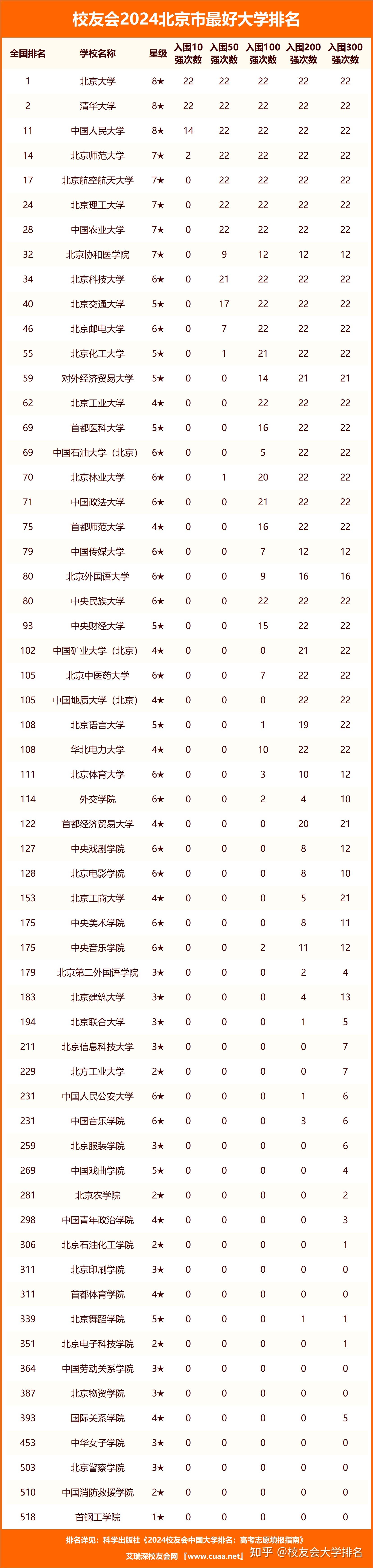 校友会2024北京市最好民办大学排名北京工业大学耿丹学院第五