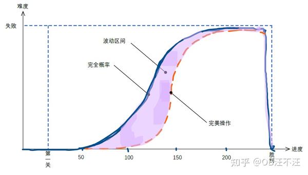 游戏分析【羊了个羊】——难度曲线与产品设计 - 知乎