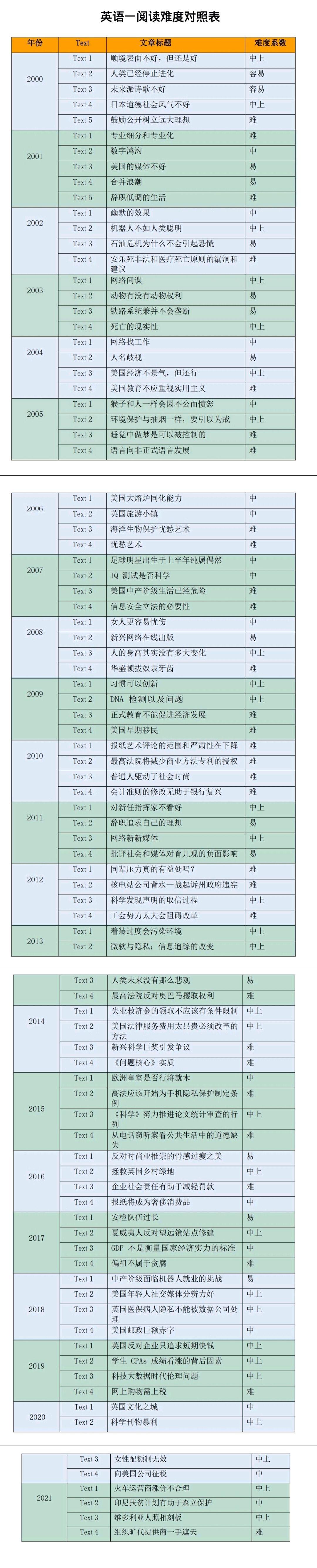 考研英语一，二难度，对照表 - 知乎