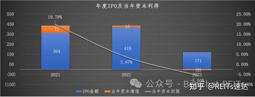 creits我思故我在市場回顧20212023