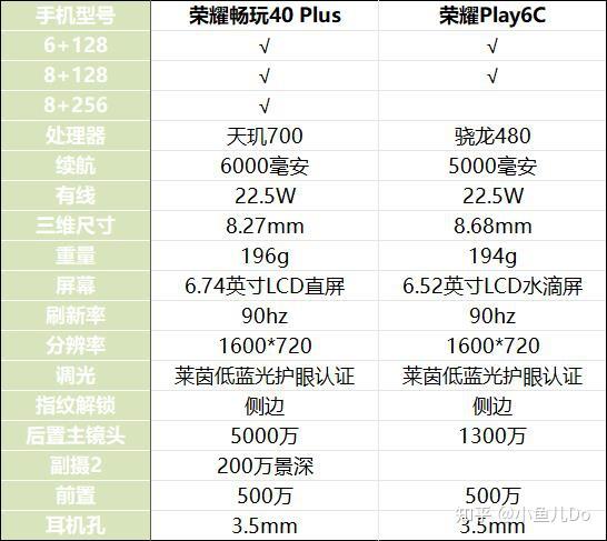 荣耀play6c与荣耀畅玩40 plus