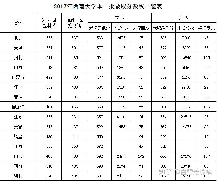 2018年在荣昌校区所招收的省份内,西南大学荣昌校区与本部的录取分数