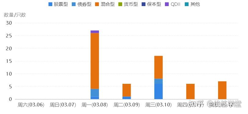 3月8日至3月12日新发基金速览 - 知乎